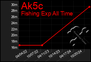 Total Graph of Ak5c