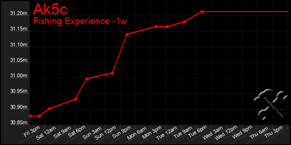 Last 7 Days Graph of Ak5c