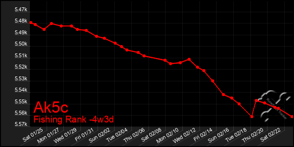 Last 31 Days Graph of Ak5c