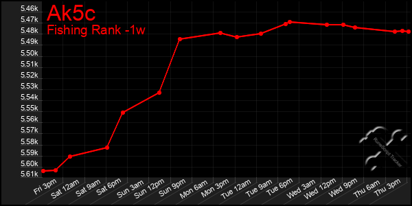 Last 7 Days Graph of Ak5c