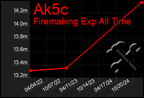 Total Graph of Ak5c