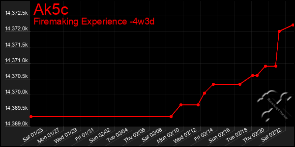 Last 31 Days Graph of Ak5c