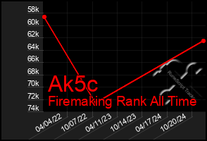 Total Graph of Ak5c