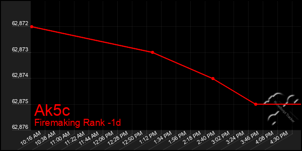 Last 24 Hours Graph of Ak5c