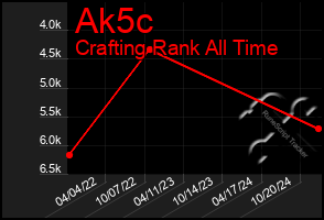 Total Graph of Ak5c