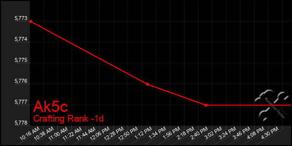 Last 24 Hours Graph of Ak5c