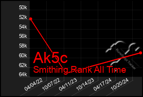 Total Graph of Ak5c