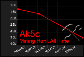 Total Graph of Ak5c