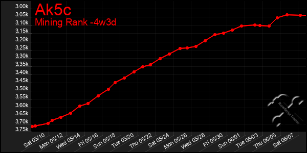 Last 31 Days Graph of Ak5c