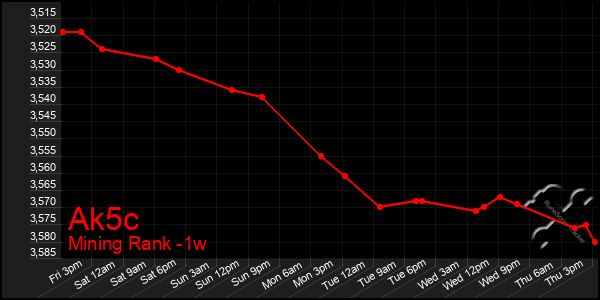 Last 7 Days Graph of Ak5c