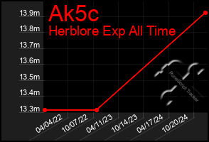 Total Graph of Ak5c