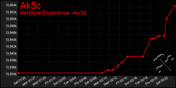 Last 31 Days Graph of Ak5c