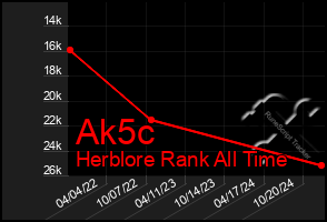 Total Graph of Ak5c