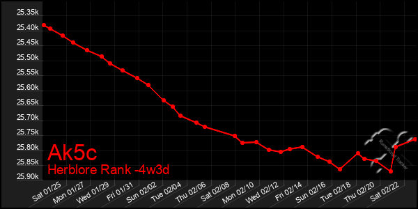 Last 31 Days Graph of Ak5c