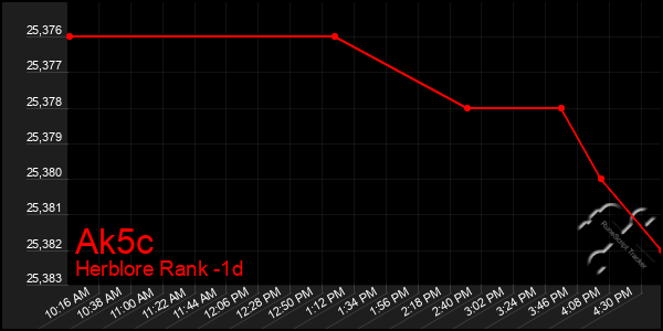 Last 24 Hours Graph of Ak5c