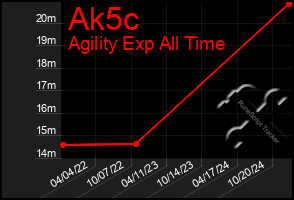 Total Graph of Ak5c