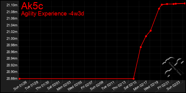 Last 31 Days Graph of Ak5c