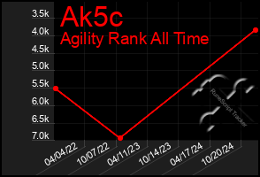 Total Graph of Ak5c