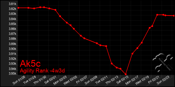 Last 31 Days Graph of Ak5c