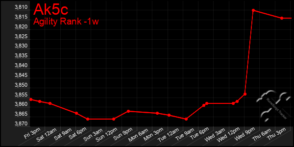 Last 7 Days Graph of Ak5c