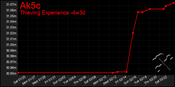 Last 31 Days Graph of Ak5c