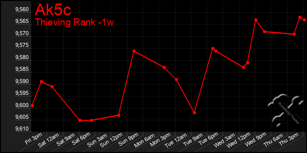 Last 7 Days Graph of Ak5c