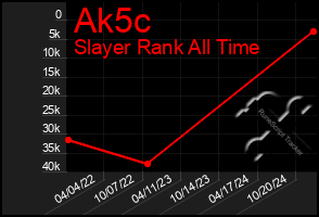 Total Graph of Ak5c