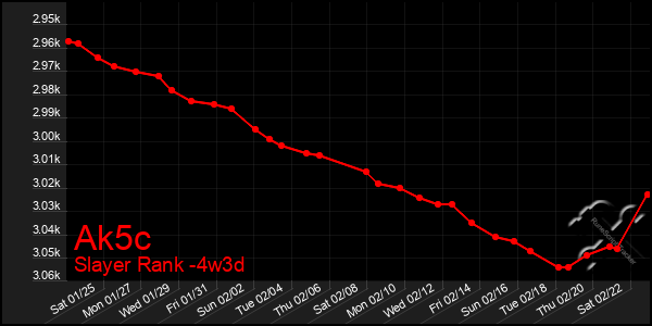 Last 31 Days Graph of Ak5c