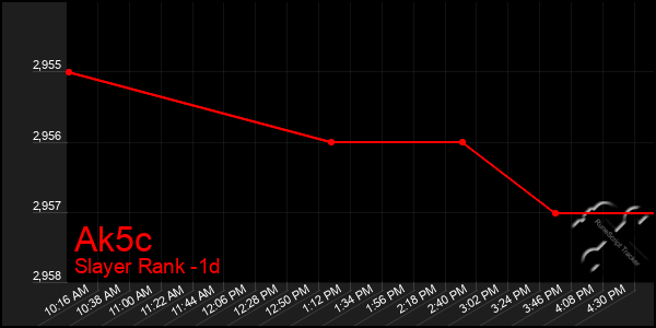 Last 24 Hours Graph of Ak5c