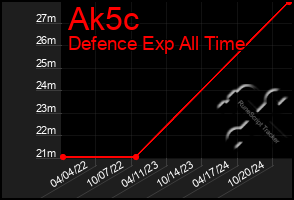 Total Graph of Ak5c