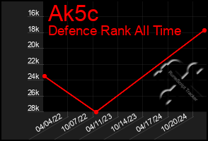 Total Graph of Ak5c