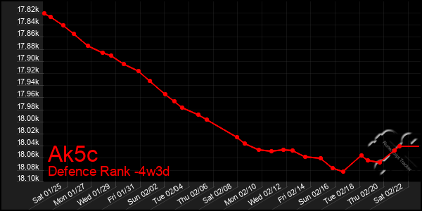 Last 31 Days Graph of Ak5c