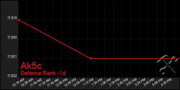 Last 24 Hours Graph of Ak5c