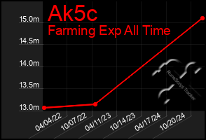 Total Graph of Ak5c