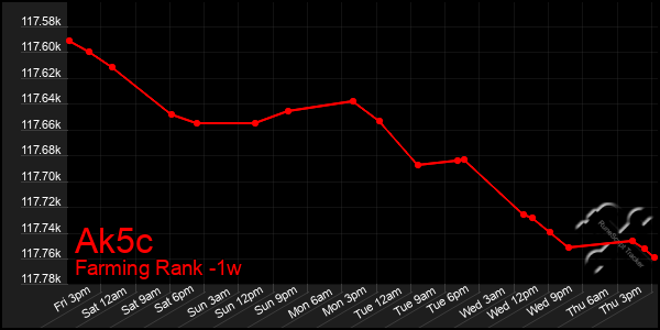 Last 7 Days Graph of Ak5c