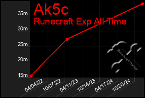 Total Graph of Ak5c