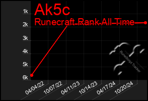 Total Graph of Ak5c