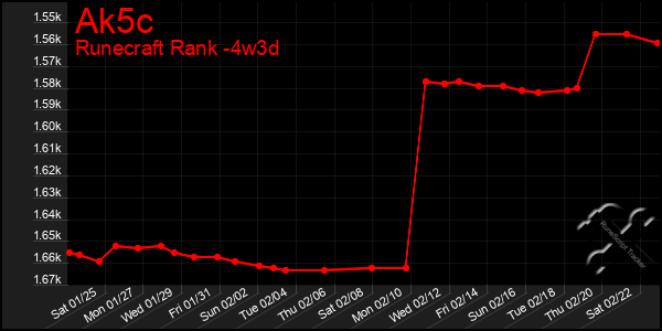 Last 31 Days Graph of Ak5c