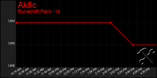 Last 24 Hours Graph of Ak5c