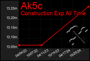 Total Graph of Ak5c