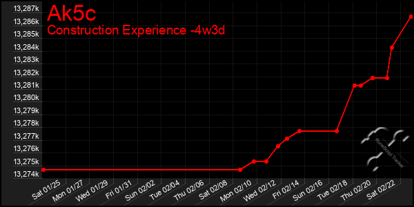 Last 31 Days Graph of Ak5c