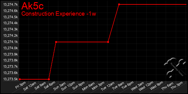 Last 7 Days Graph of Ak5c