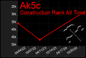 Total Graph of Ak5c