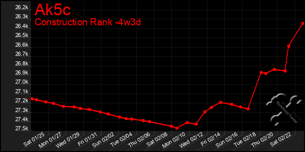 Last 31 Days Graph of Ak5c