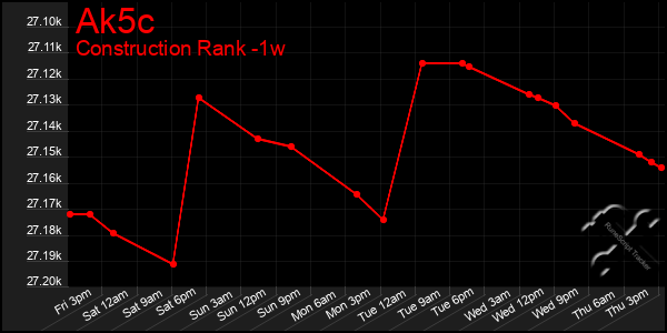 Last 7 Days Graph of Ak5c