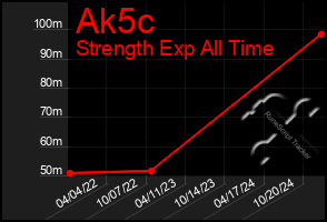 Total Graph of Ak5c