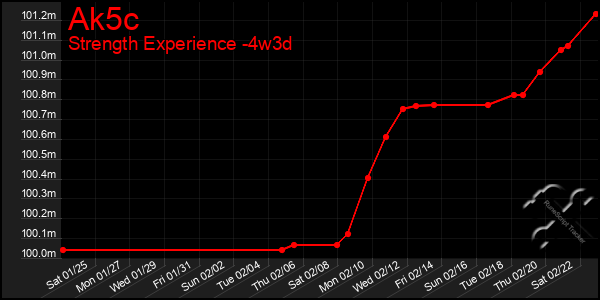 Last 31 Days Graph of Ak5c