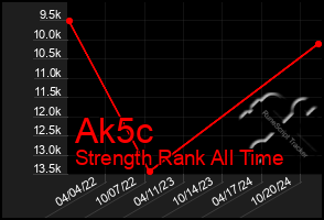 Total Graph of Ak5c