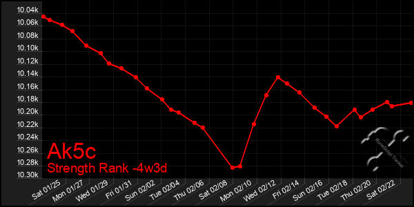 Last 31 Days Graph of Ak5c