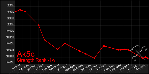 Last 7 Days Graph of Ak5c